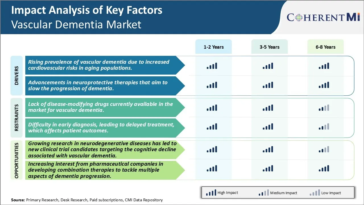 Vascular Dementia Market Key Factors