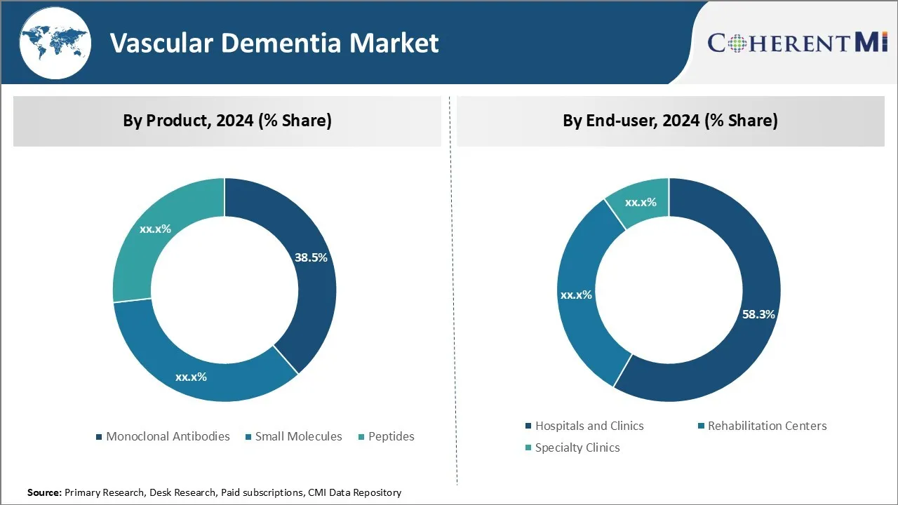 Vascular Dementia Market Segment Type