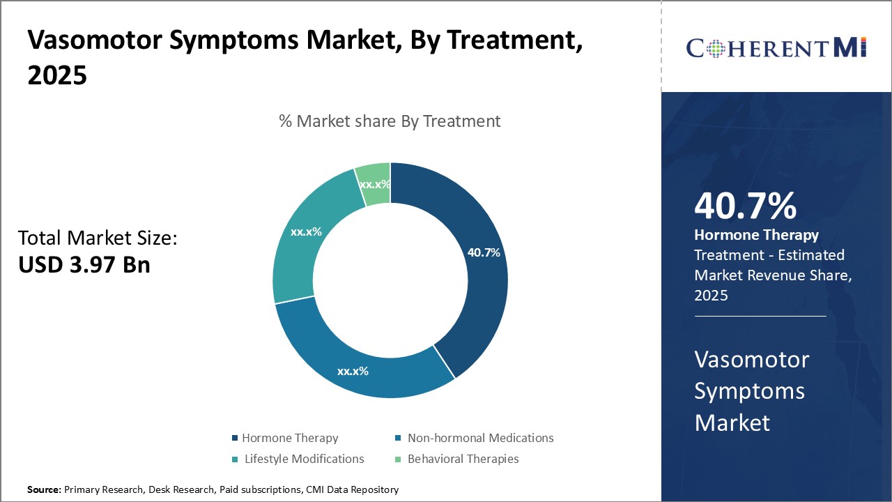 Vasomotor Symptoms Market