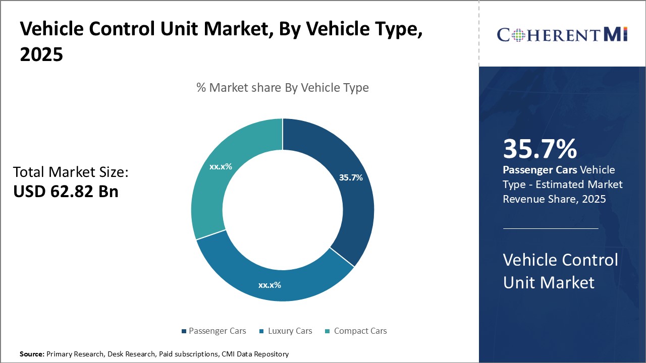 Vehicle Control Unit Market