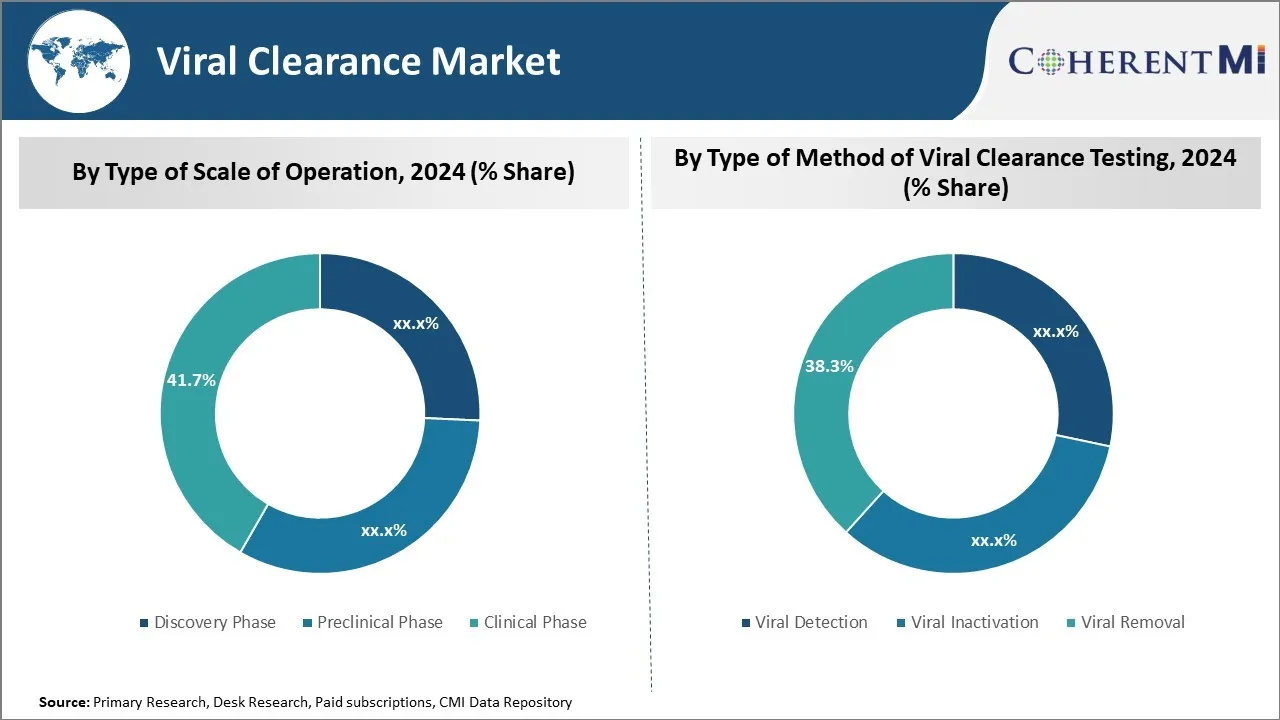 Viral Clearance Market Segment Type