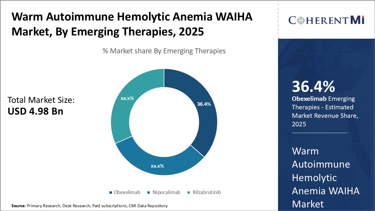 Warm Autoimmune Hemolytic Anemia (WAIHA) Market By Segments