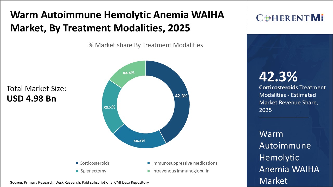 Warm Autoimmune Hemolytic Anemia WAIHA Market
