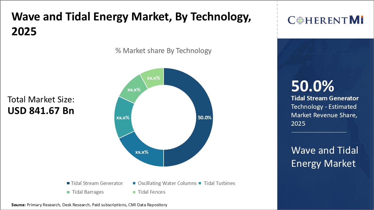 Wave and Tidal Energy Market