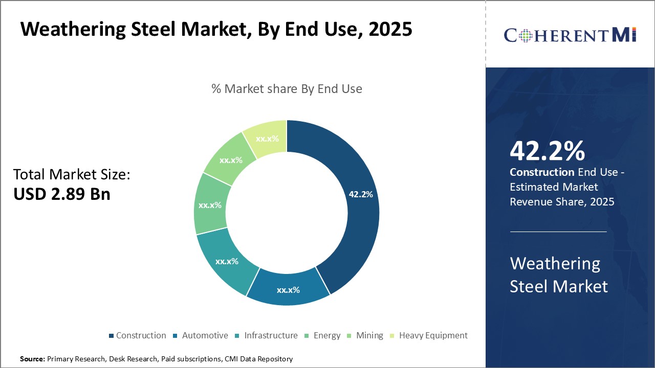 Weathering Steel Market Segment Type
